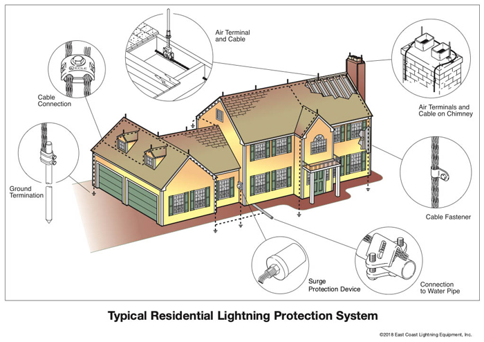 a diagram of a residential lightning protection system