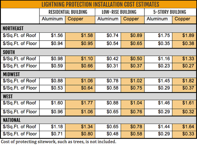 How Much Does A Lightning Protection System Cost? Understanding The
